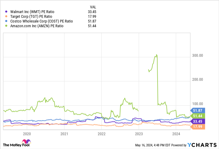 WMT PE Ratio Chart