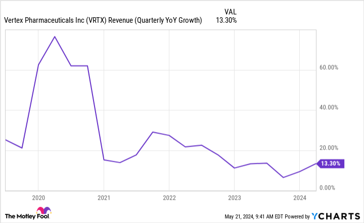 VRTX Revenue (Quarterly YoY Growth) Chart