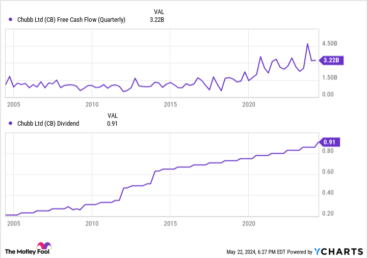 CB Free Cash Flow (Quarterly) Chart