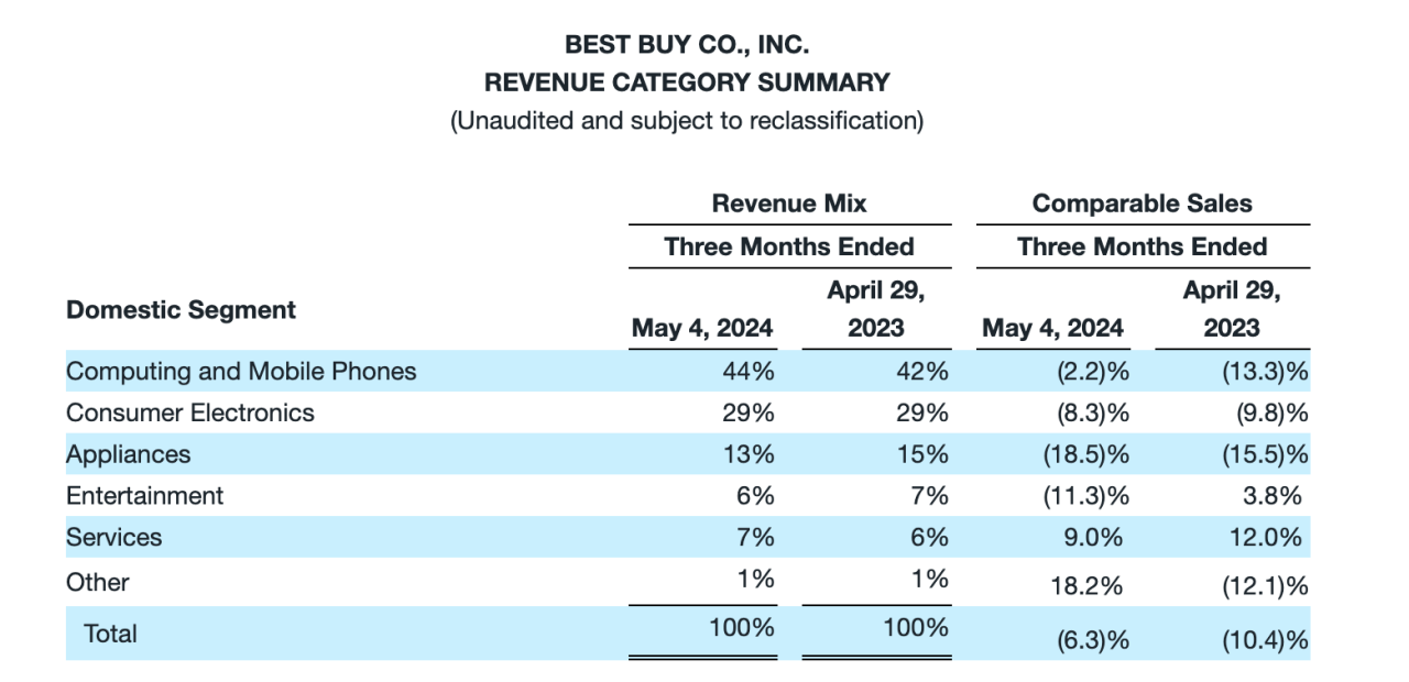 The tough sales quarters for Best Buy continue.