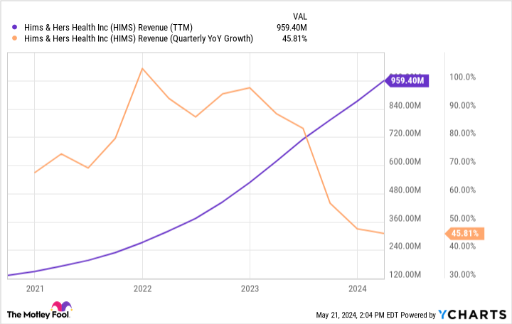 HIMS Revenue (TTM) Chart