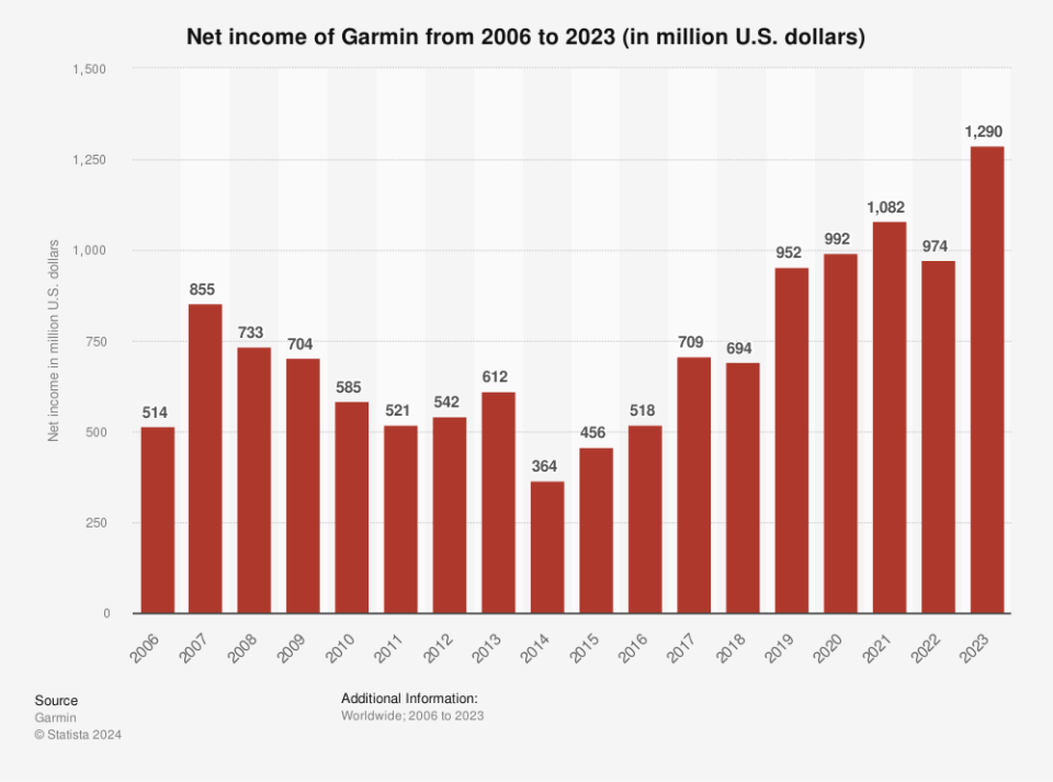 bar graph of Garmin net income from 2006 to 2023.