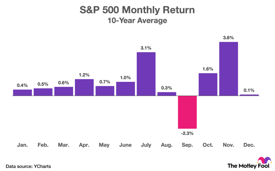 A chart showing the S&P 500's average return in each month over the last decade.