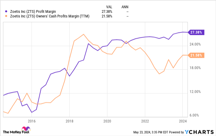 ZTS Profit Margin Chart