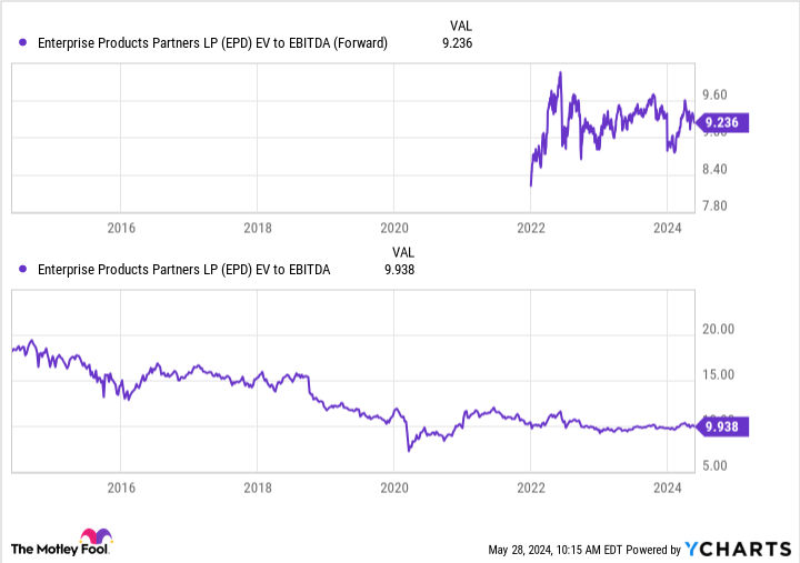 EPD EV to EBITDA (Forward) Chart