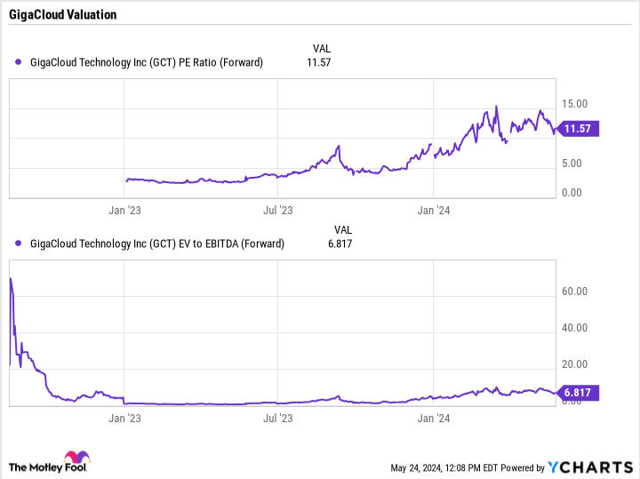 GCT PE Ratio (Forward) Chart