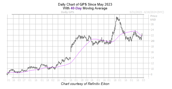 GPS Chart May 302024