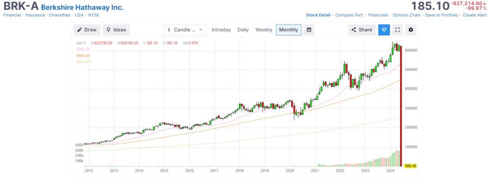 Berkshire Hathaway stock down 99%