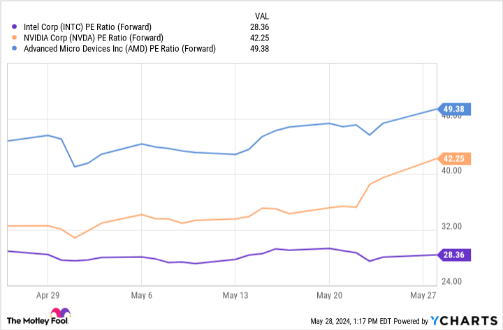 INTC PE Ratio (Forward) Chart