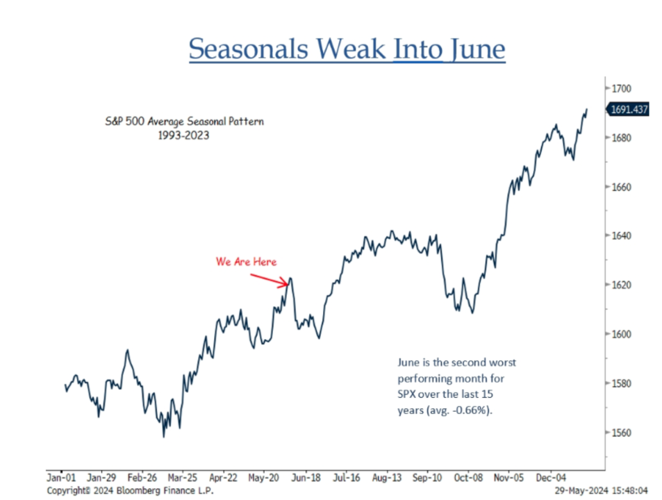 June is often a challenging period for markets.