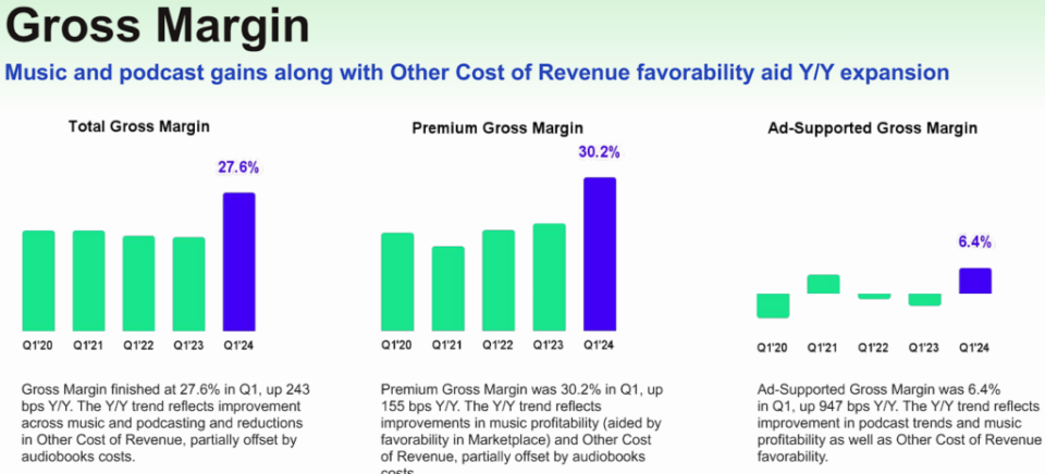 Source: Spotify’s Q1-2024 Investor Deck