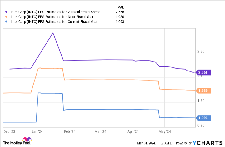 INTC EPS Estimates for 2 Fiscal Years Ahead Chart