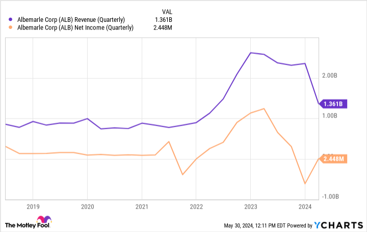 ALB Revenue (Quarterly) Chart