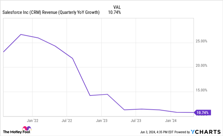 CRM Revenue (Quarterly YoY Growth) Chart