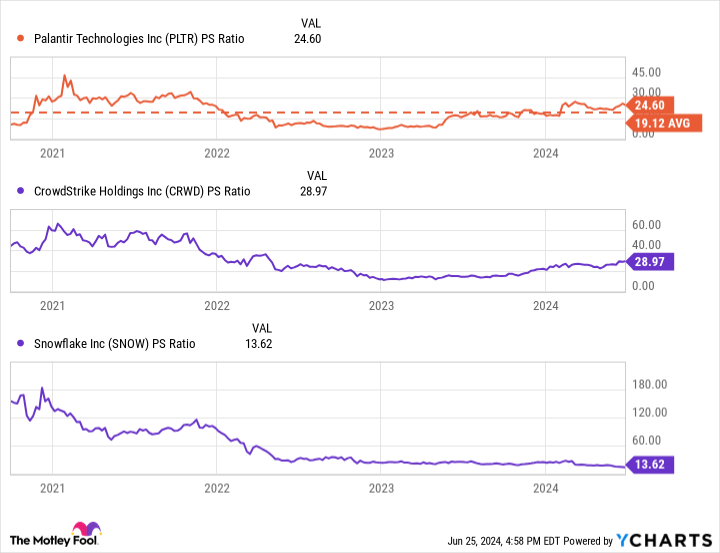 PLTR PS Ratio Chart