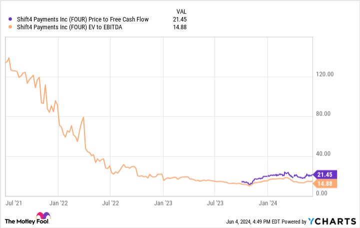 FOUR Price to Free Cash Flow Chart