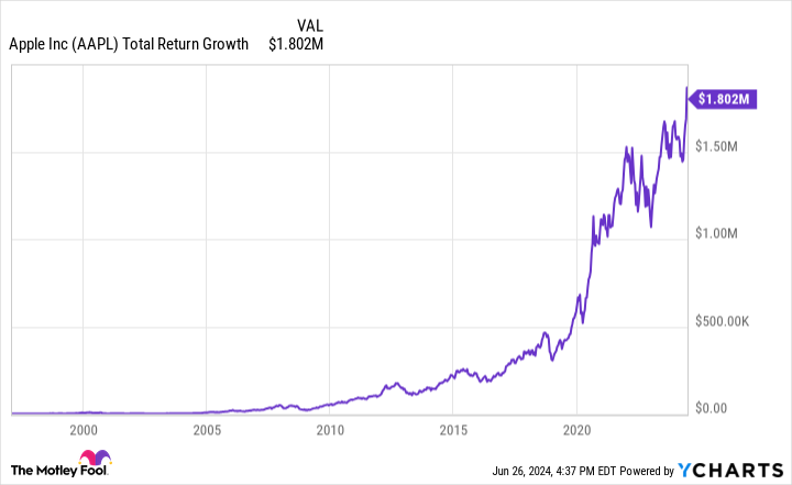 AAPL Total Return Level Chart