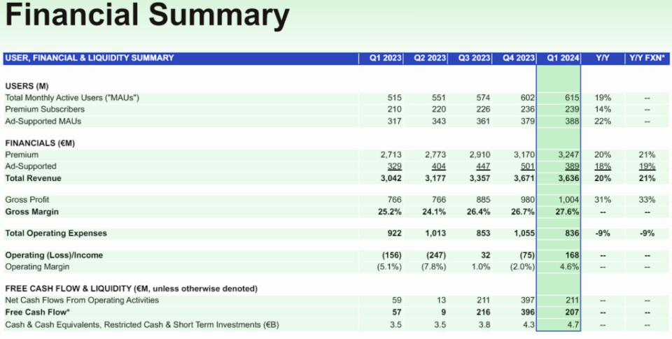 Source: Spotify’s Q1-2024 Investor Deck