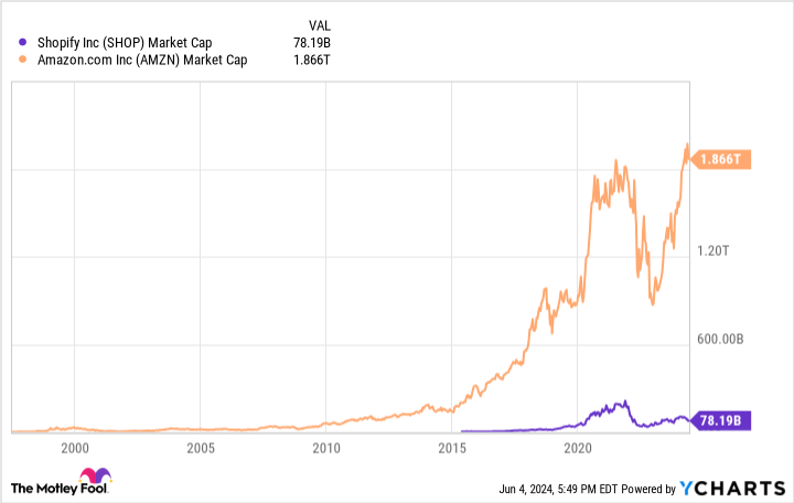 SHOP Market Cap Chart