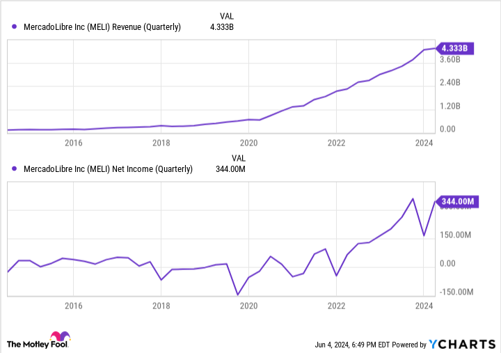 MELI Revenue (Quarterly) Chart