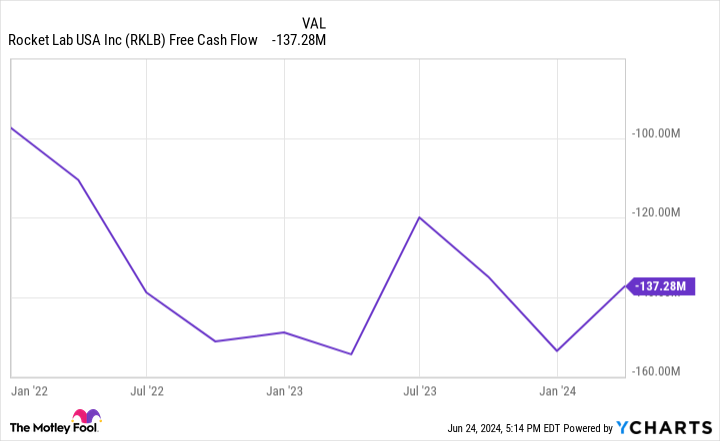 RKLB Free Cash Flow Chart