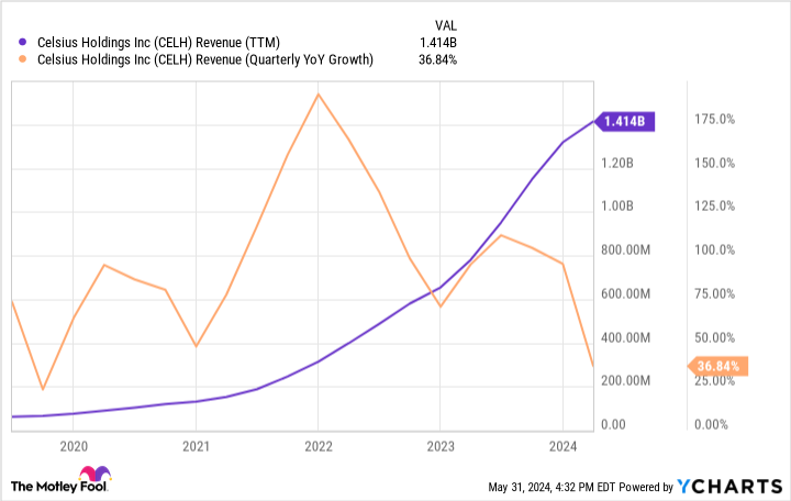 CELH Revenue (TTM) Chart