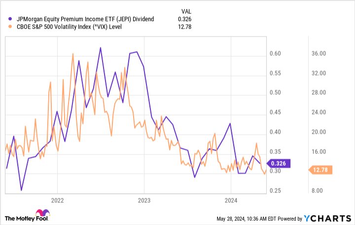 JEPI Dividend Chart