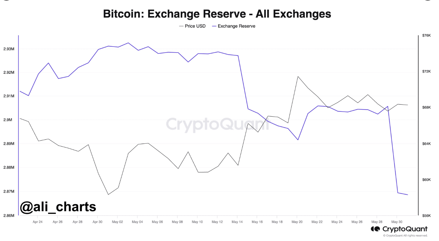 BTC Exchange Reserve