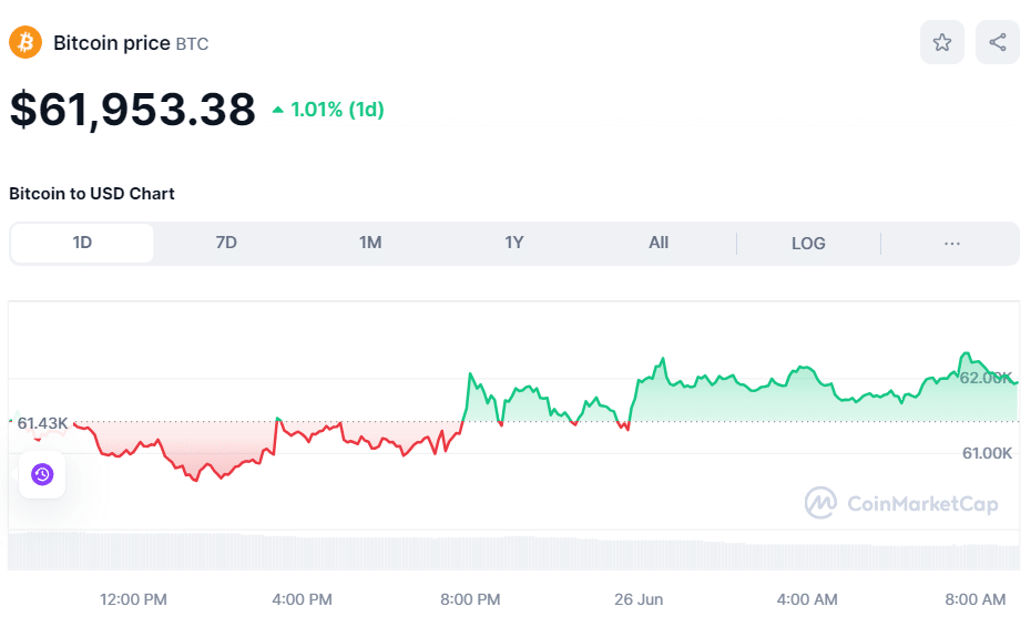 BTC Price June 26