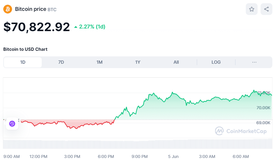 BTC price June 5