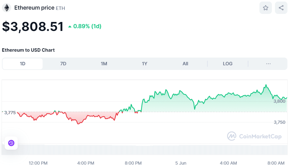 ETH Price June 5