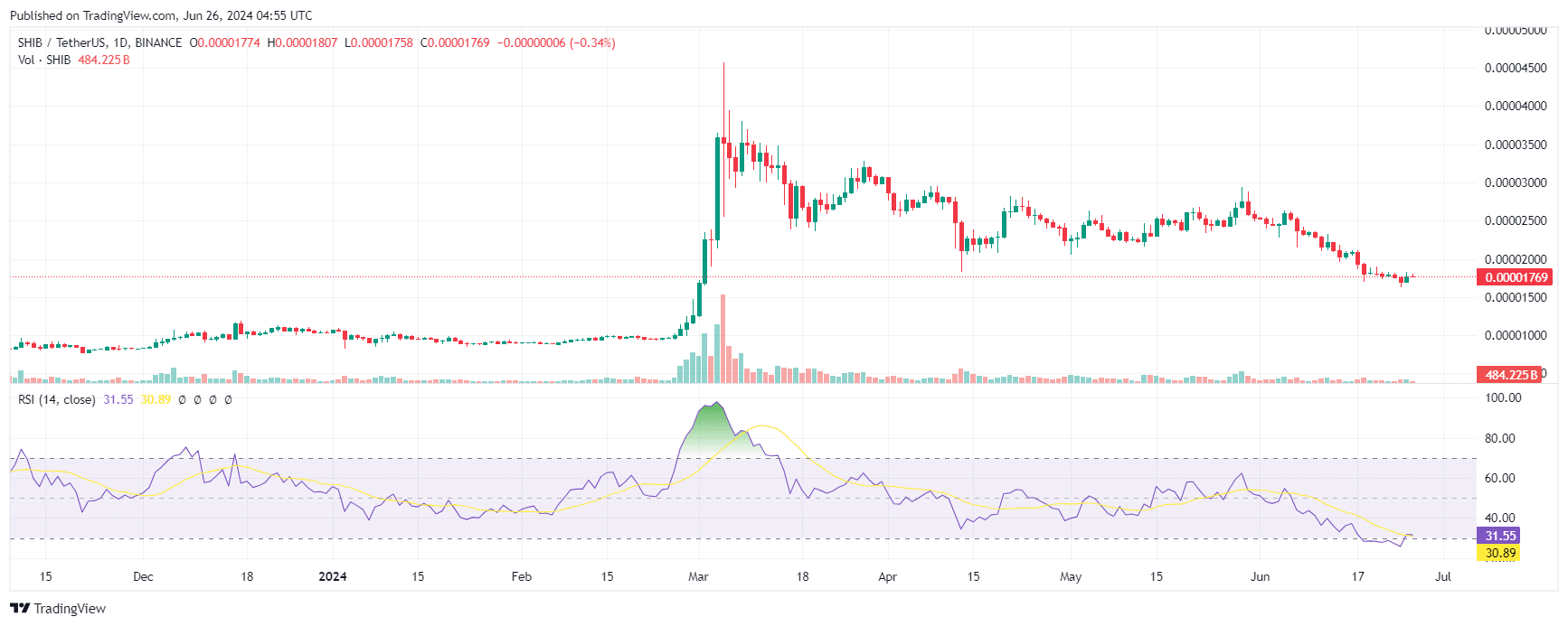 Shiba Inu Price Chart