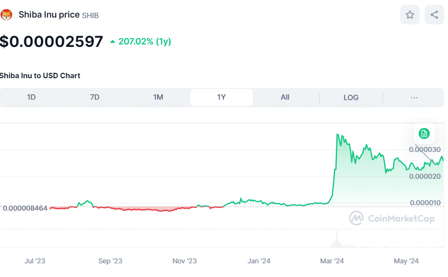 Shiba Inu coin price annual chart