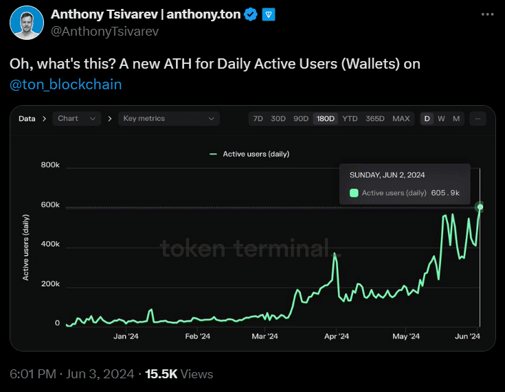 TON Daily Active Users