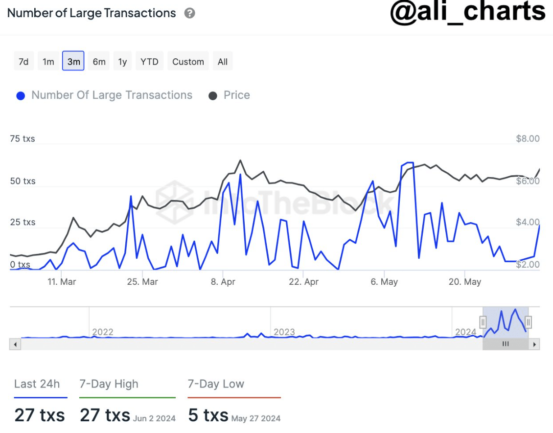 TON large scale transactions