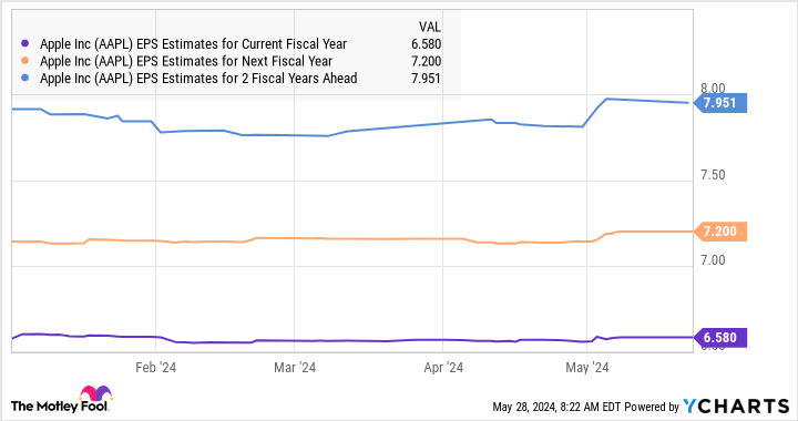 AAPL EPS Estimates for Current Fiscal Year Chart