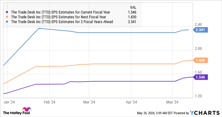 TTD EPS Estimates for Current Fiscal Year Chart