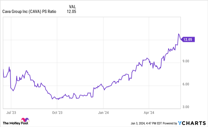 CAVA PS Ratio Chart