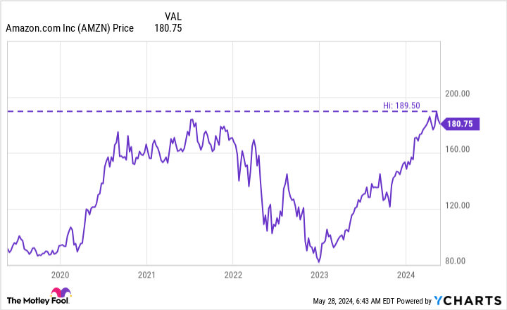 AMZN Chart