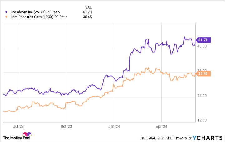 AVGO PE Ratio Chart