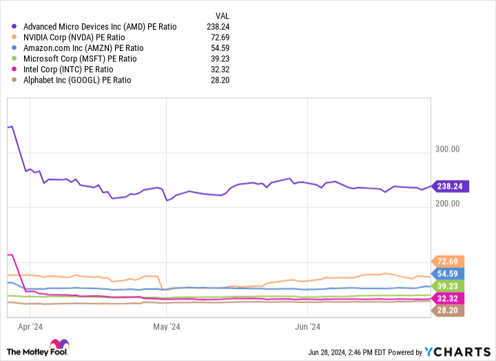 AMD PE Ratio Chart