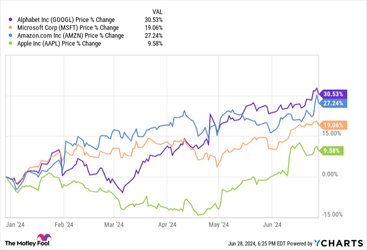 GOOGL Chart