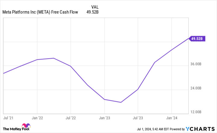 META Free Cash Flow Chart