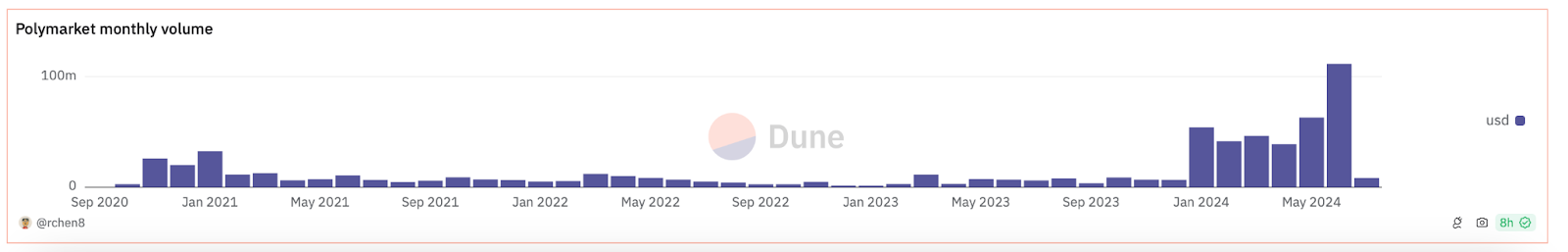 From Biden to Trump: predicting the next president and making money with decentralized markets - 1