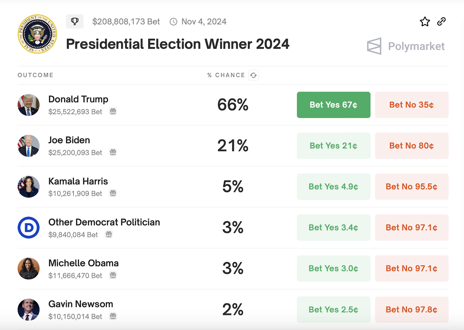 From Biden to Trump: predicting the next president and making money with decentralized markets - 2