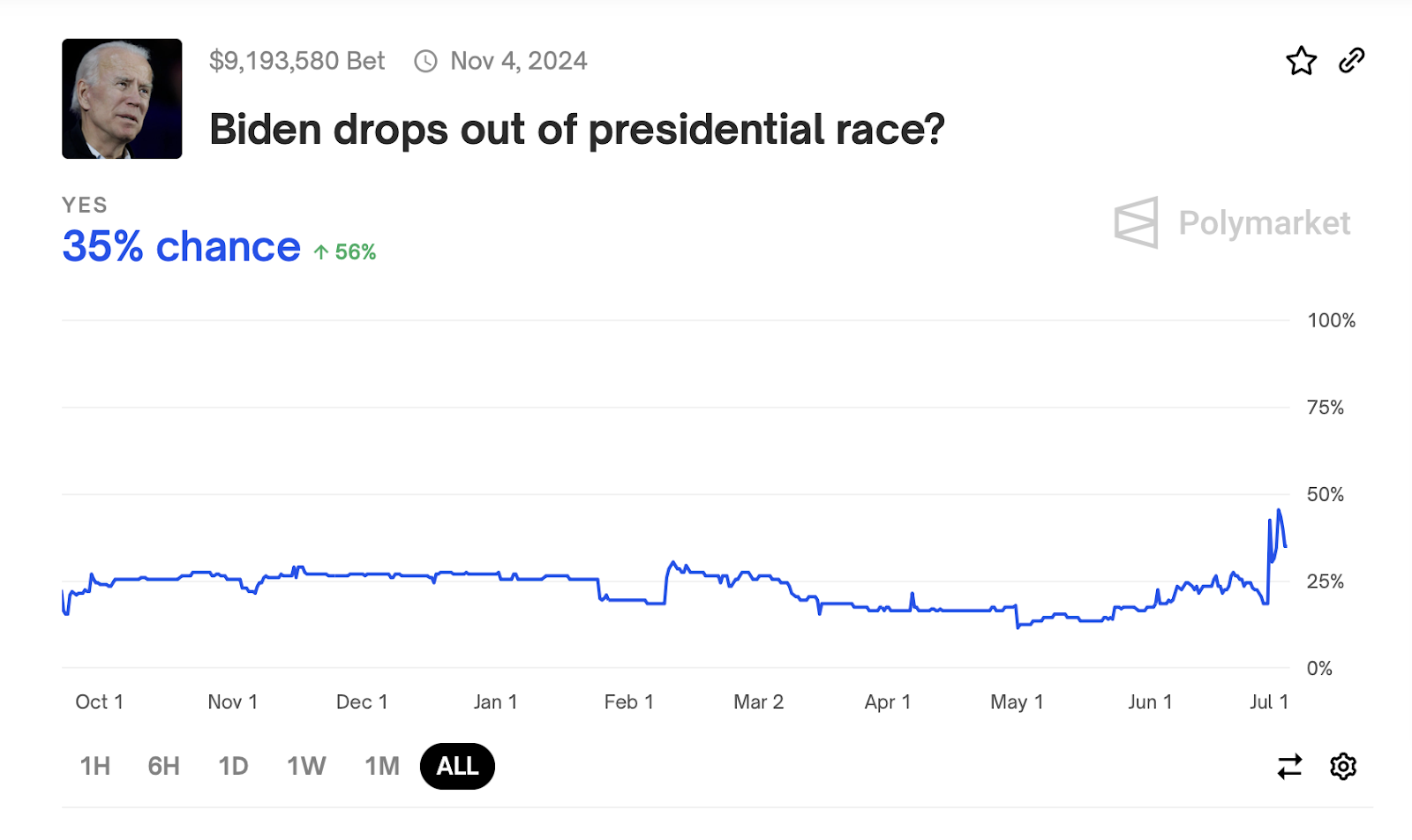 From Biden to Trump: predicting the next president and making money with decentralized markets - 4