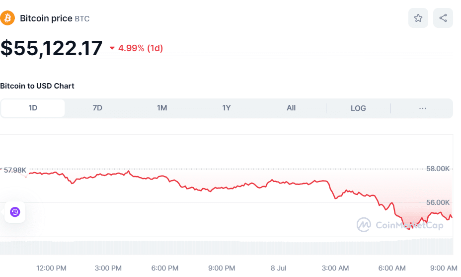 BTC Price July 8