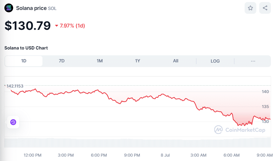 Crypto SOL price July 8