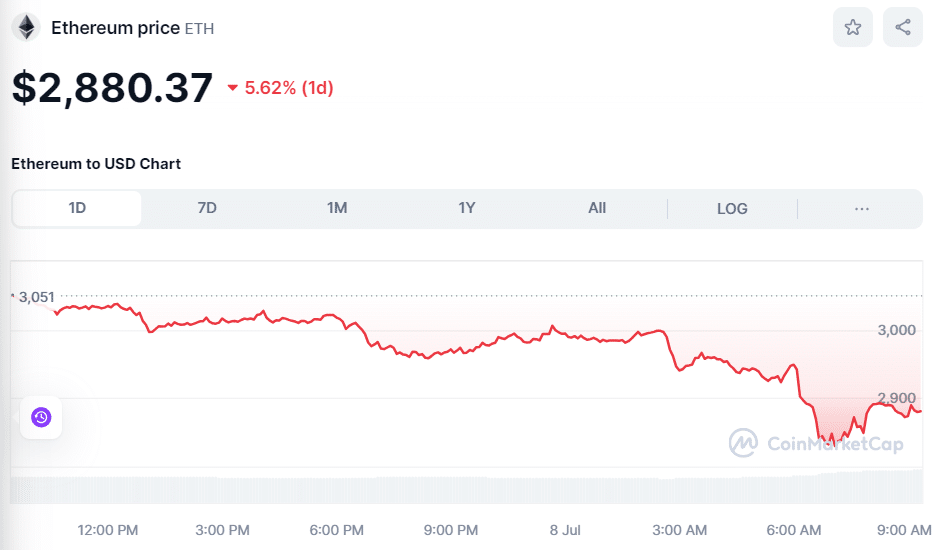 ETH price July 8