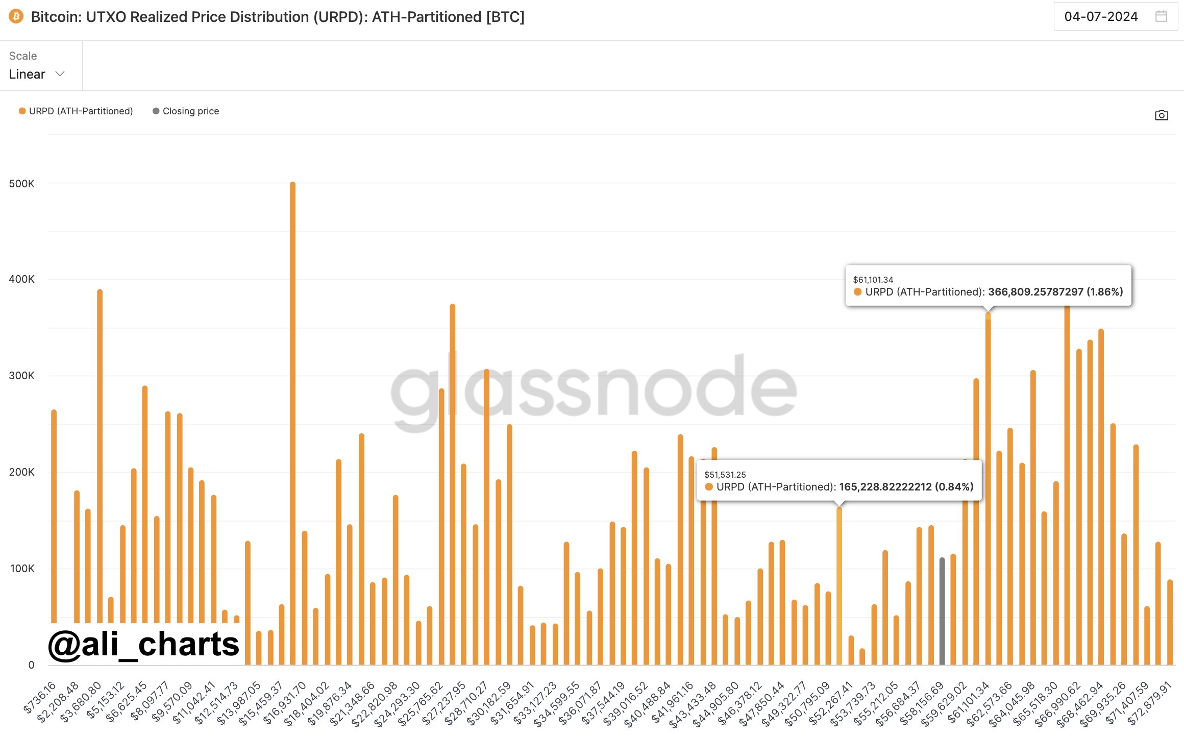 Bitcoin: UTXO Realized Price Distribution